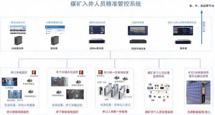 煤矿入井人员精准管控系统
