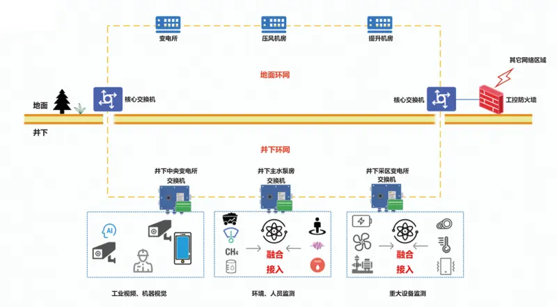 矿山工业环网