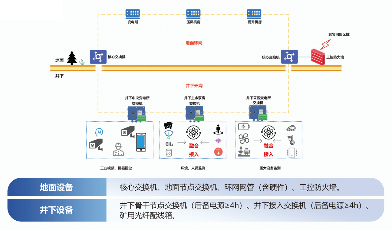 矿山工业环网系统组成